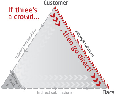 Paying Bacs direct illustrated